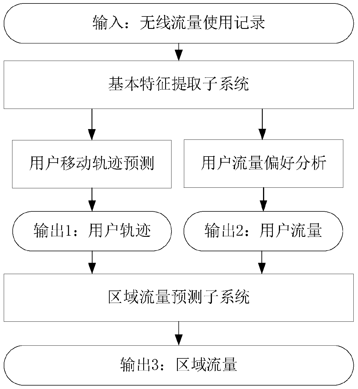 User Traffic Prediction System in Wireless Network