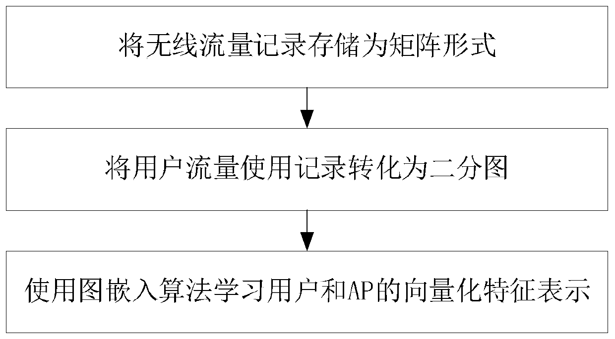 User Traffic Prediction System in Wireless Network