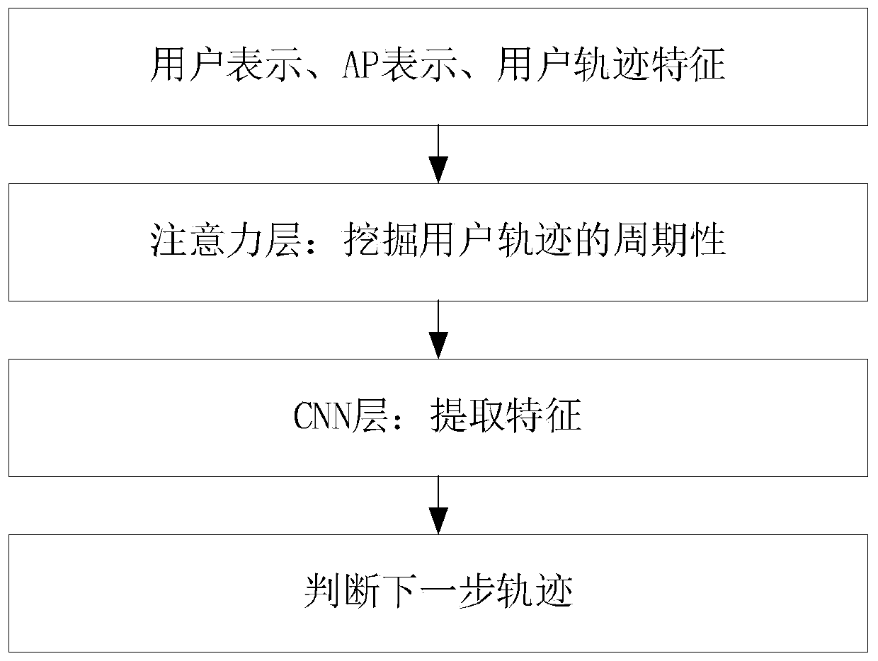 User Traffic Prediction System in Wireless Network