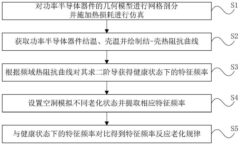 A method for evaluating the state of health of power semiconductor devices based on the characteristic frequency of thermal impedance