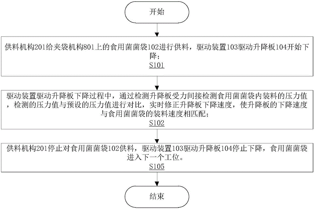 Edible fungus stick bagging mechanism control method and device