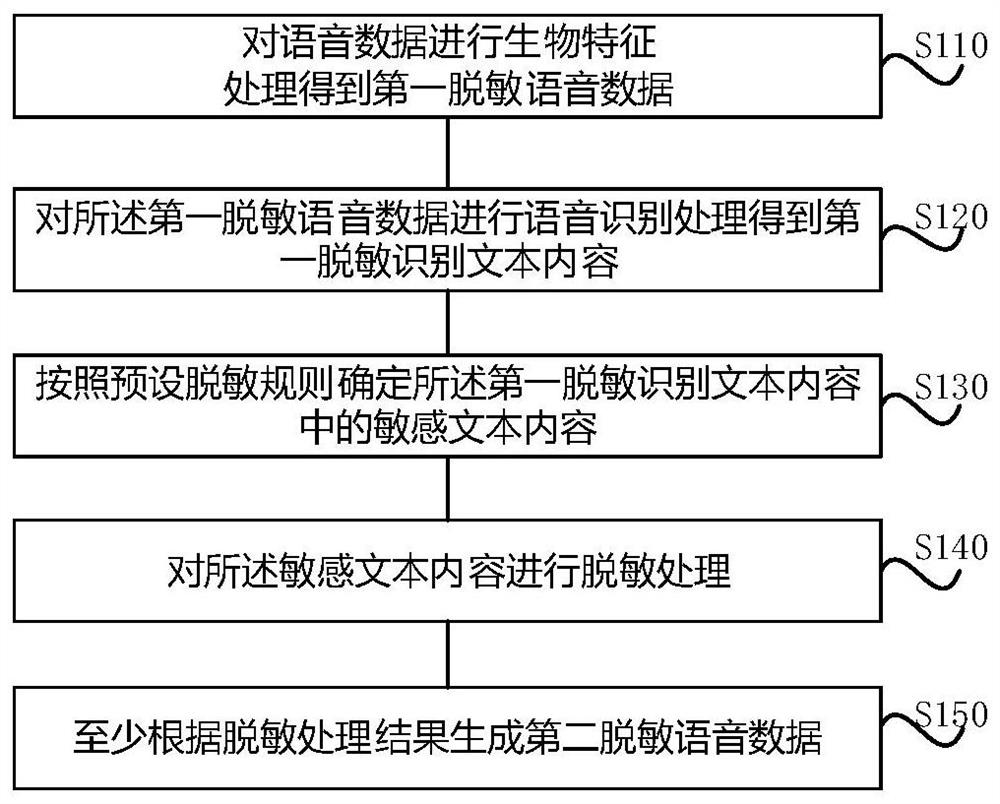 Voice data processing method, electronic equipment and computer readable storage medium