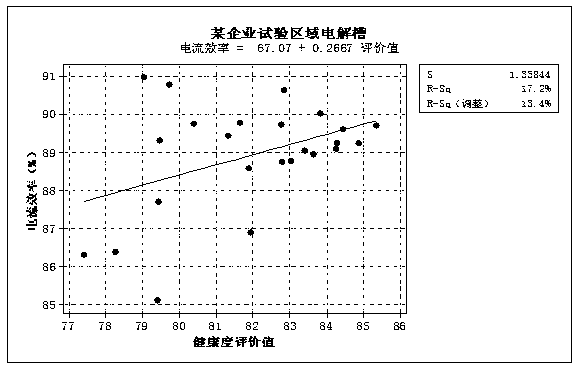 Online digital electrolytic cell health degree evaluation and calculation method