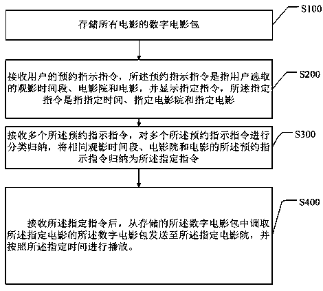 Interactive film playing system and method based on cinema playing