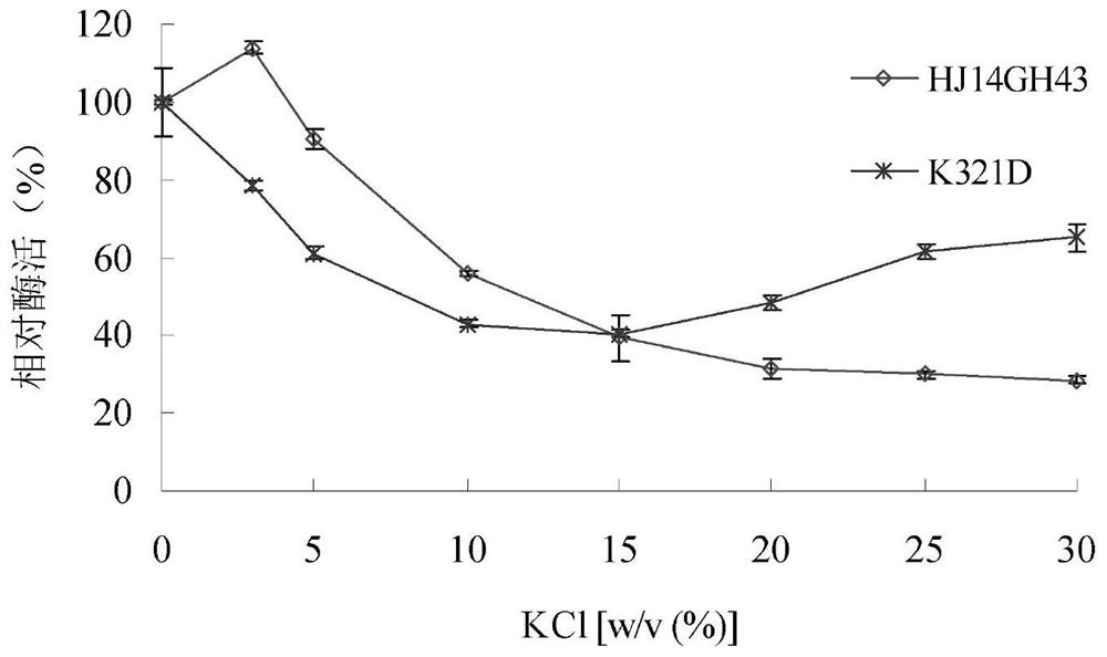 Salt-tolerant xylosidase mutant k321d and its preparation method and use