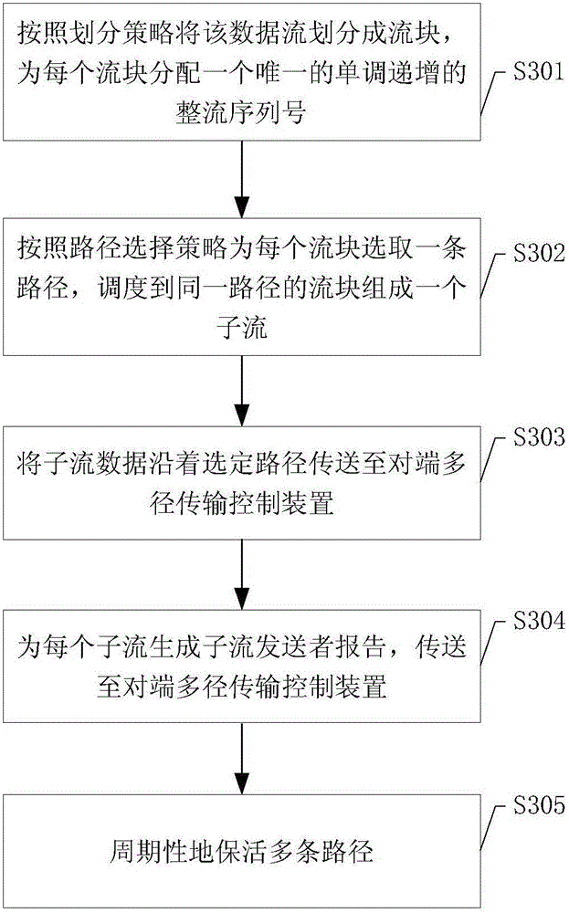Multi-path transmission control terminal and method for supporting multi-service data transmission