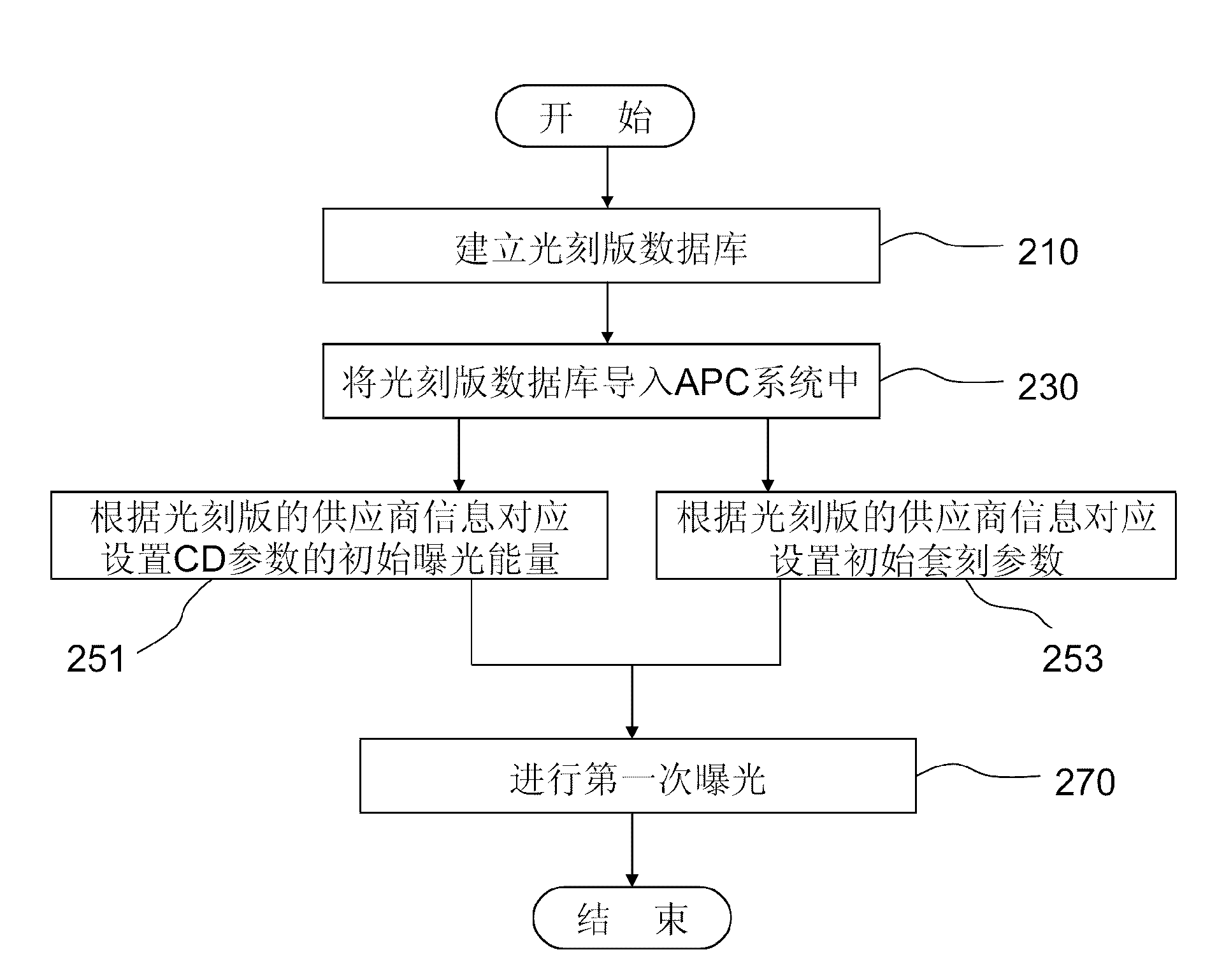 Method for setting exposure conditions in photoetching