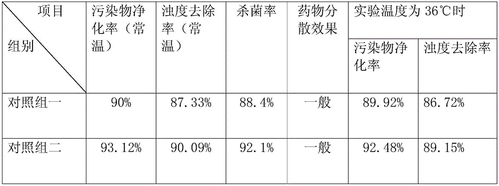 Sewage treatment purifying agent and preparation method for same