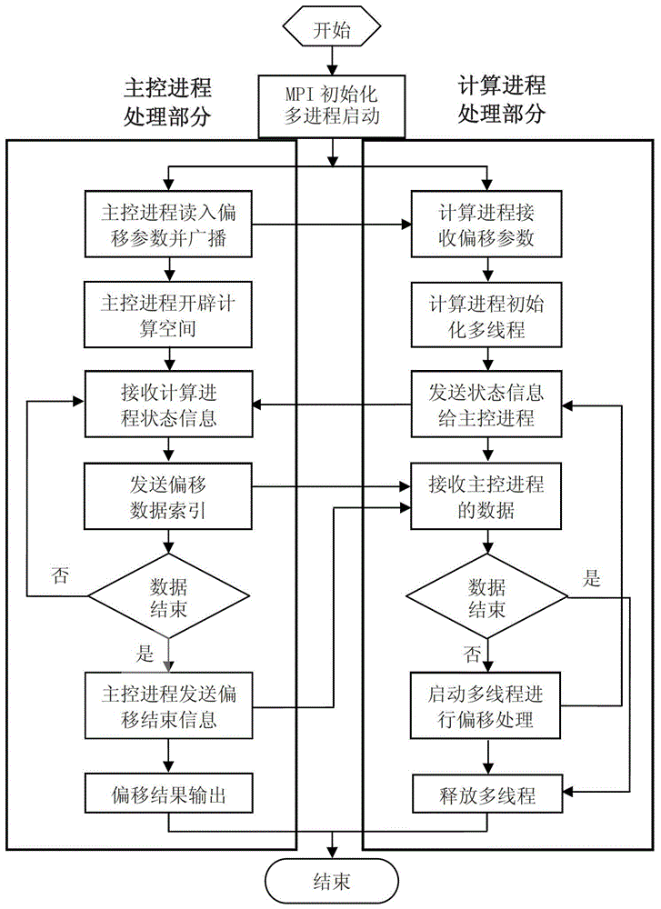 A Parallel Processing Method for Prestack Time Migration