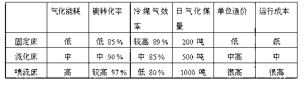 L-shaped horizontal type rotary wave bed coal gasification production process and system