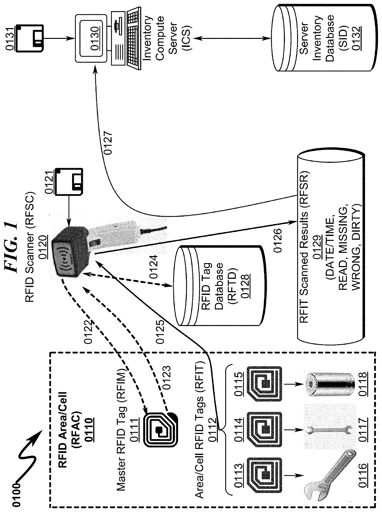 RFID Inventory System and Method