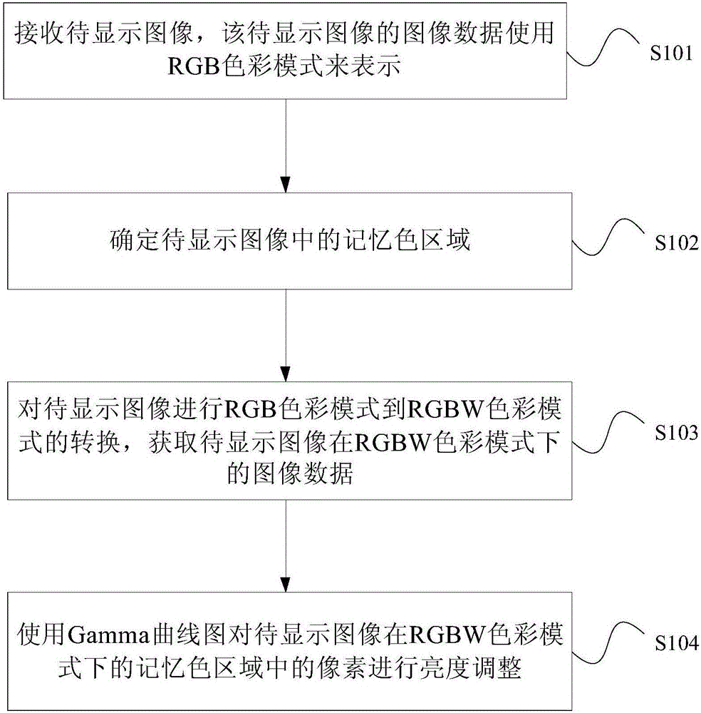 RGBW image processing method and apparatus