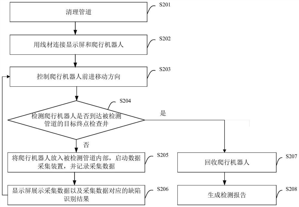 Pipeline defect identification method and device, terminal equipment and storage medium