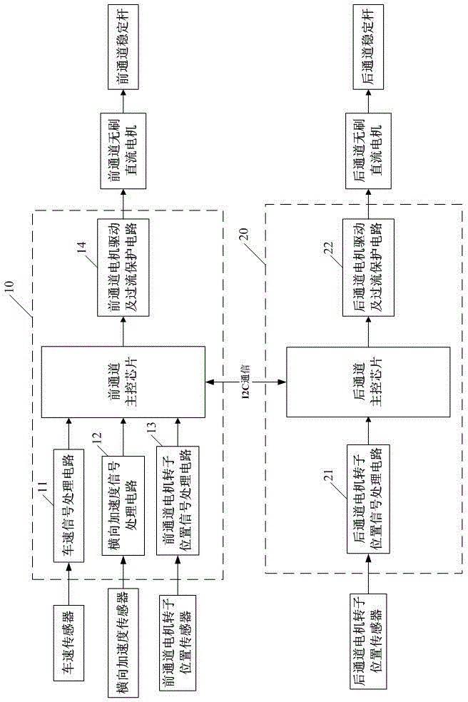 Control system of dual-channel electric active stabilizer rod and control method of control system