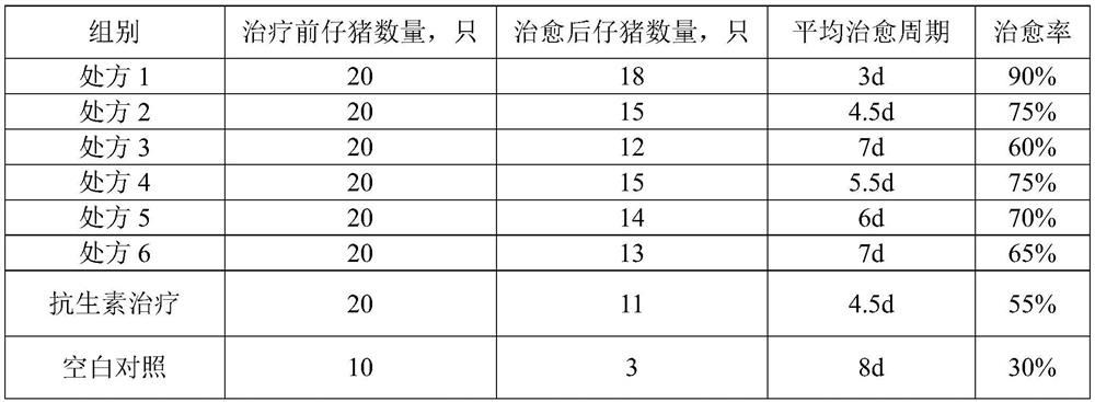 Traditional Chinese medicine compound preparation for preventing and treating piglet diarrhea and preparation method thereof