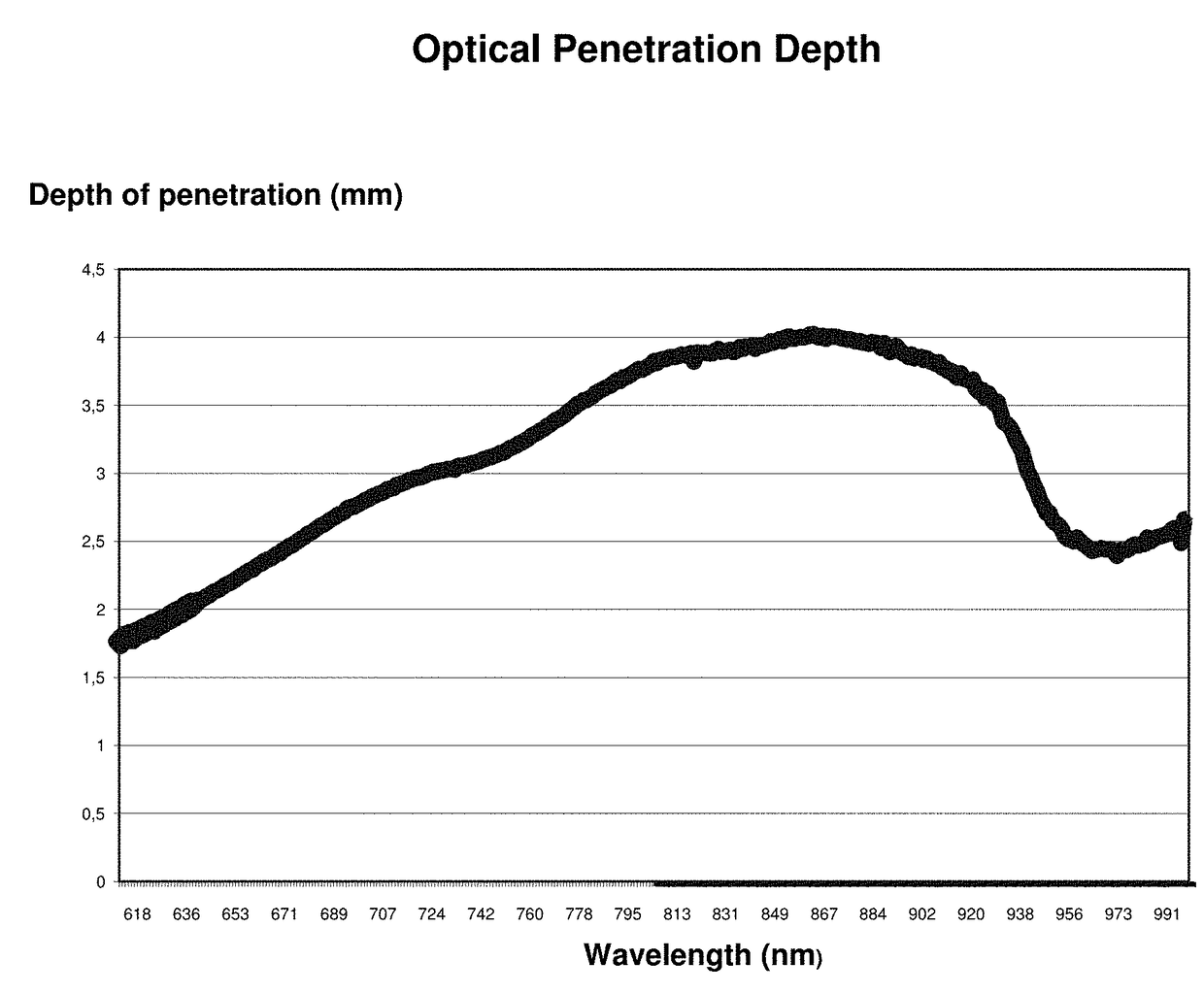 Method for the treatment of skin tissues