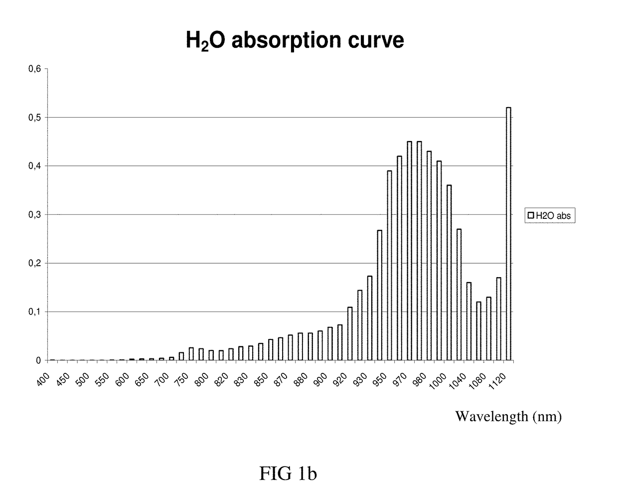 Method for the treatment of skin tissues