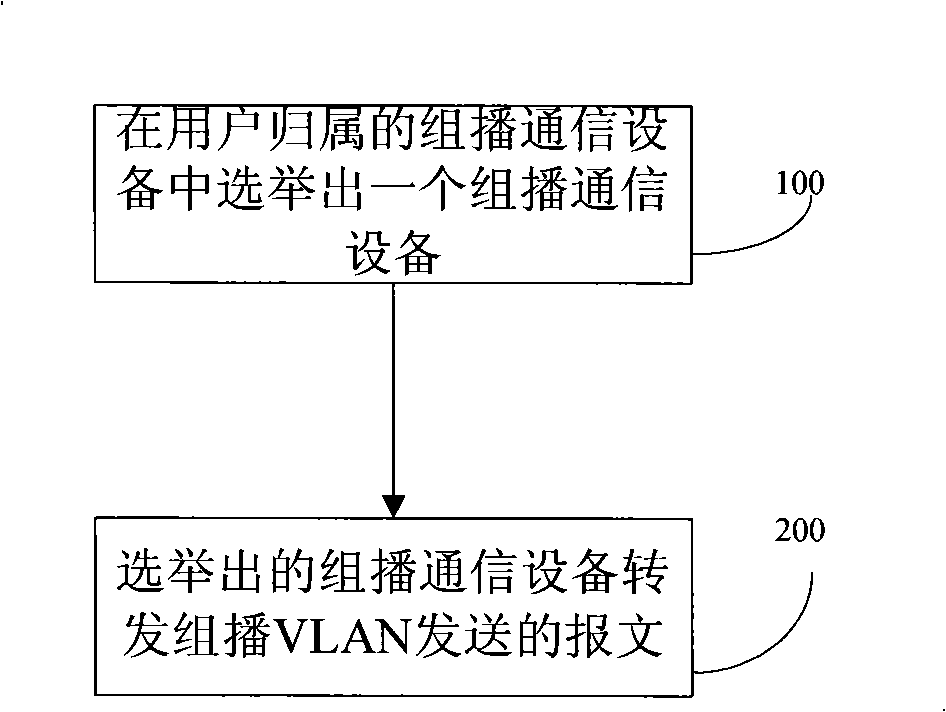 Multicast communication method, system and multicast communication equipment