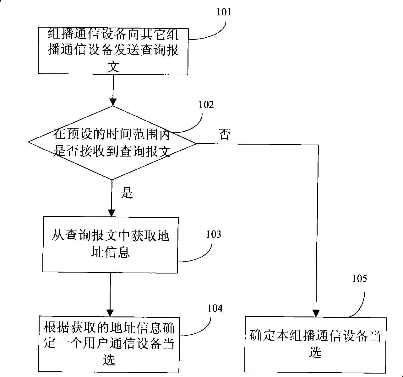 Multicast communication method, system and multicast communication equipment