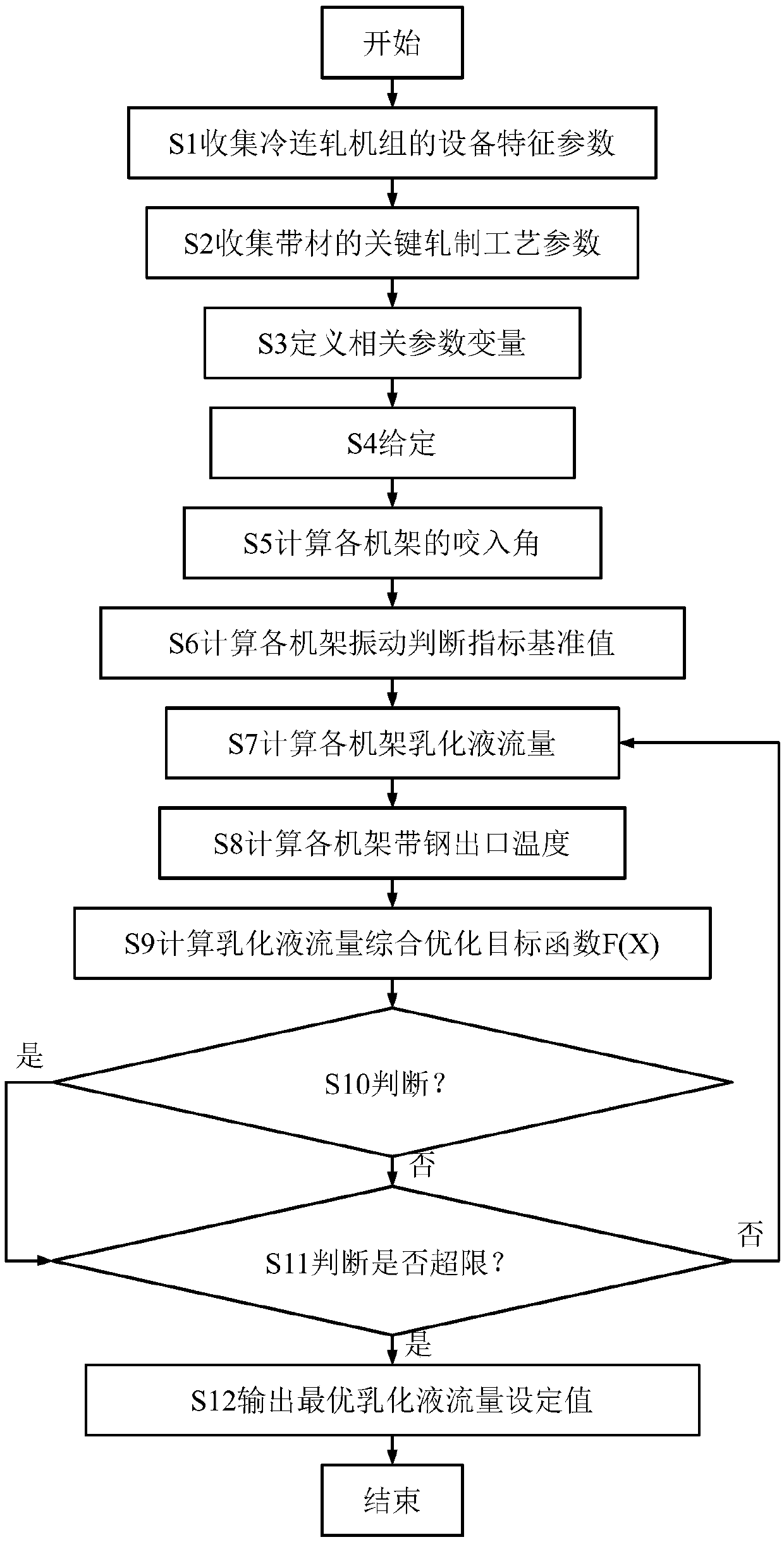 Emulsion flow optimization method for inhibiting vibration of cold continuous rolling unit