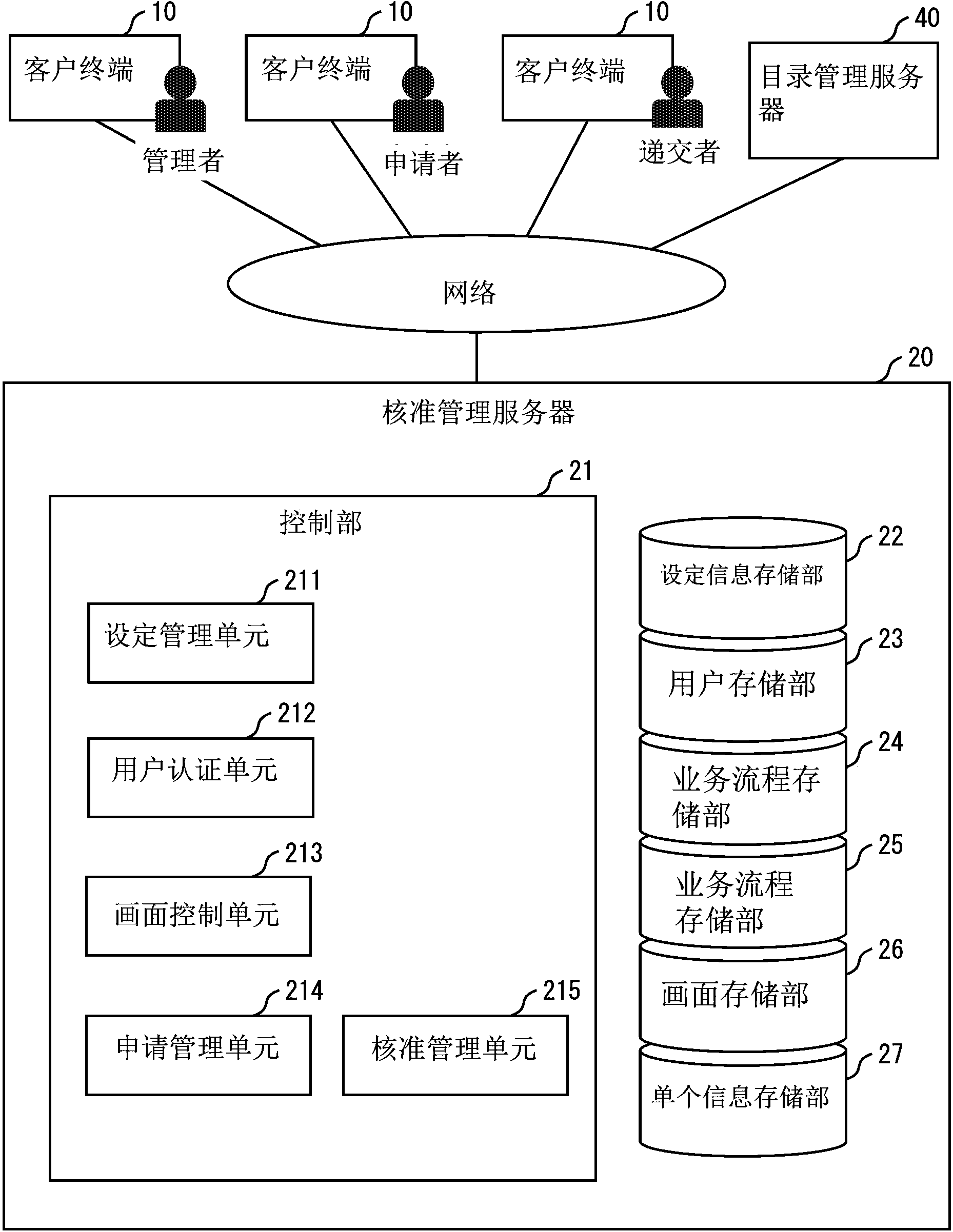 Approval control system and recognition management method