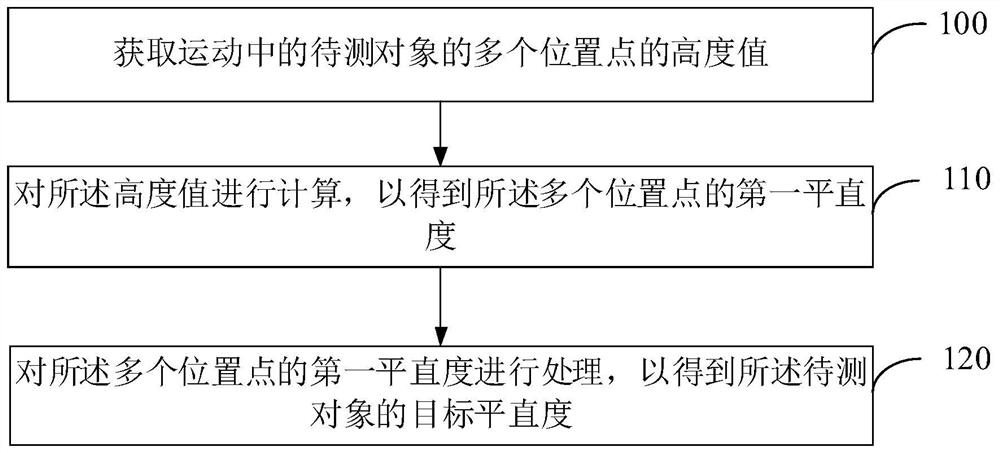 Straightness measuring method and device, electronic equipment and storage medium