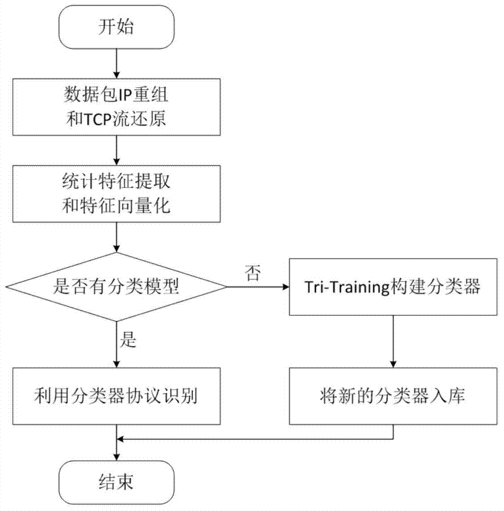 Method and system for network protocol recognition based on tri-classifier cooperative training learning
