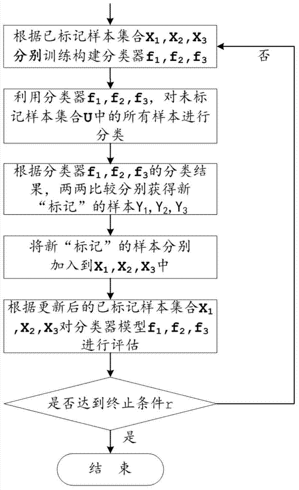 Method and system for network protocol recognition based on tri-classifier cooperative training learning