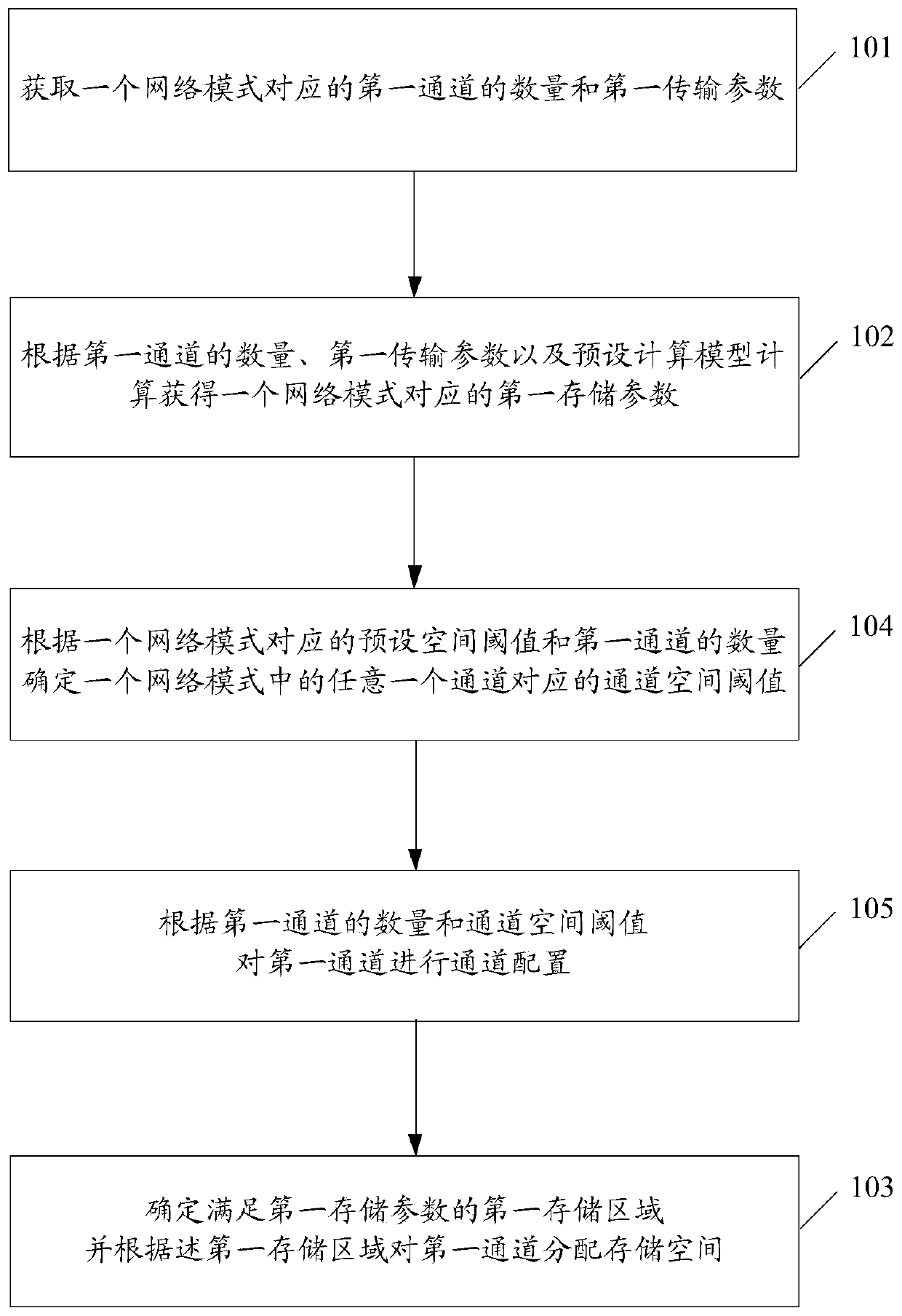 A kind of sharing method and device