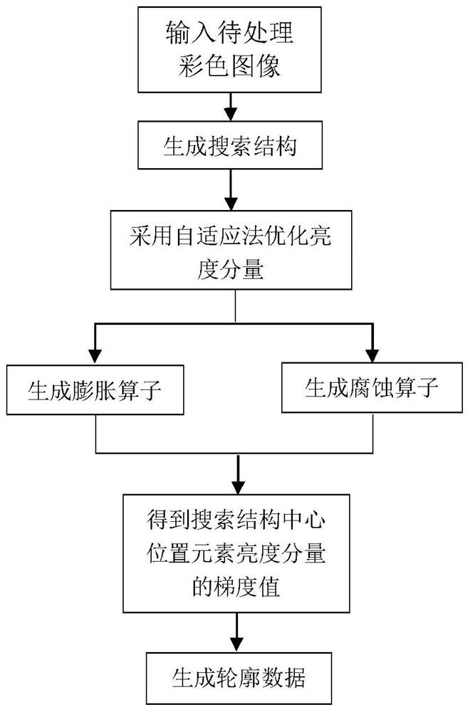 Self-adaptive contour extraction system and method based on FPGA morphological operator