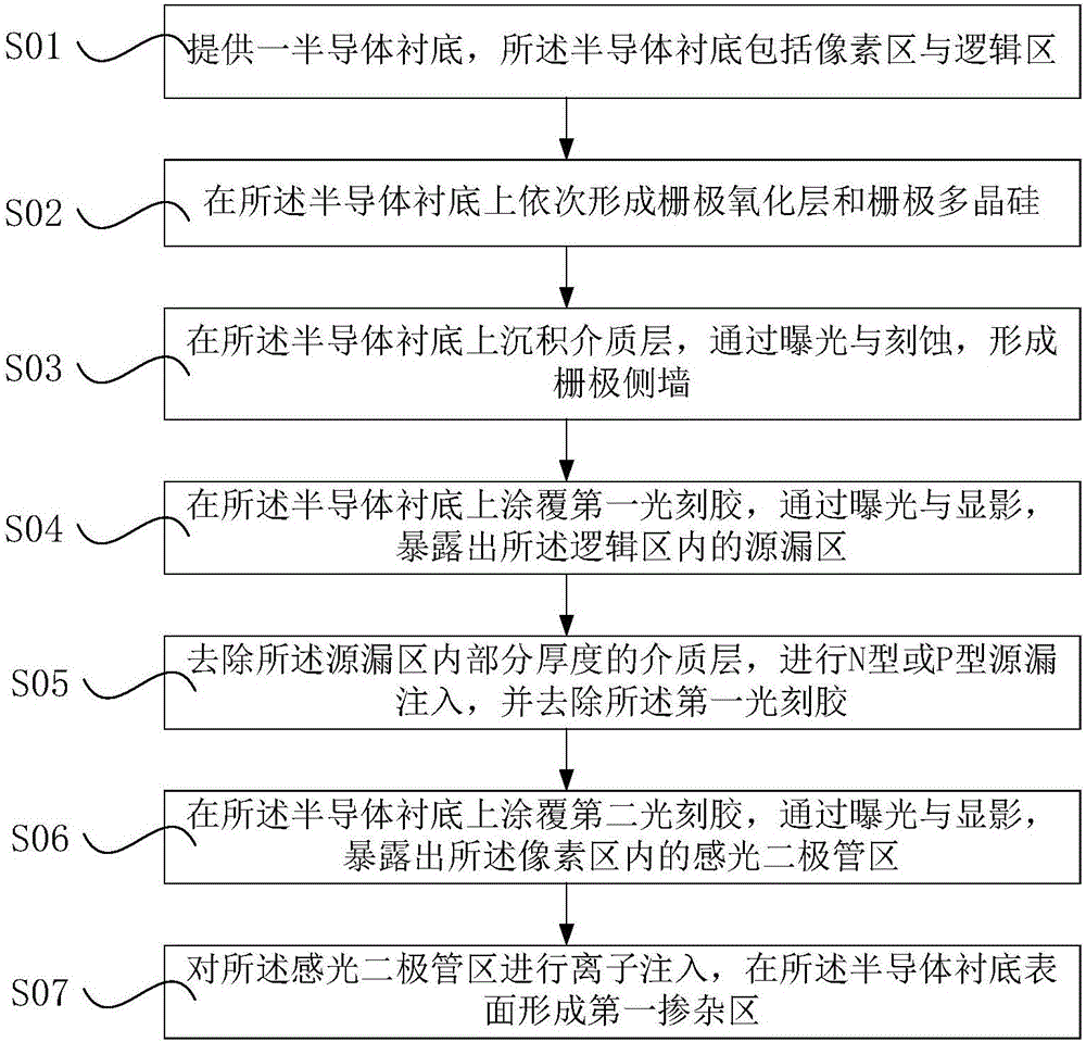 COMS image sensor and manufacturing method thereof