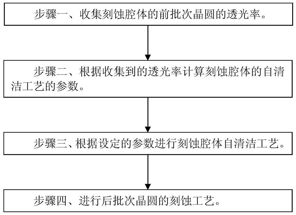 Polymer cleaning method for etch cavity