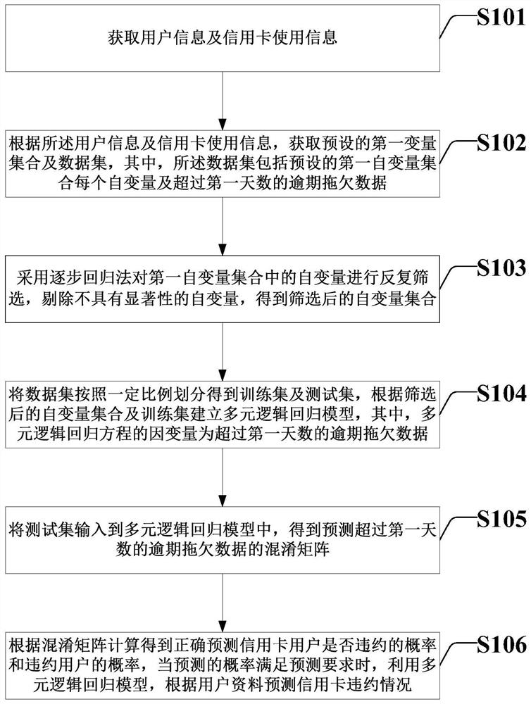 Method and device for predicting default of credit card user