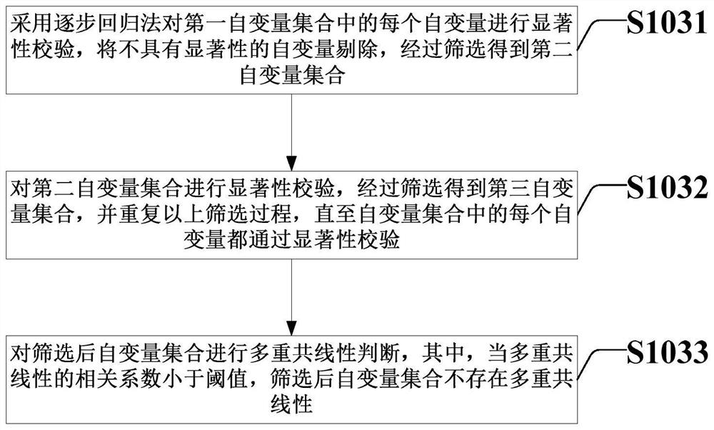 Method and device for predicting default of credit card user