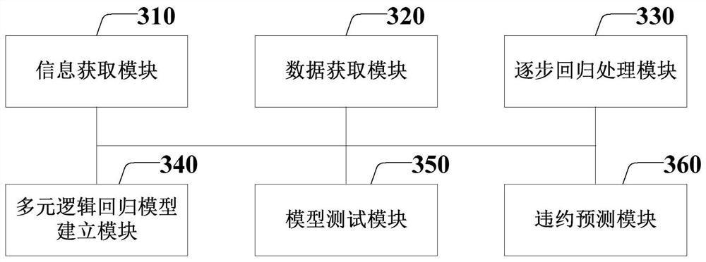 Method and device for predicting default of credit card user