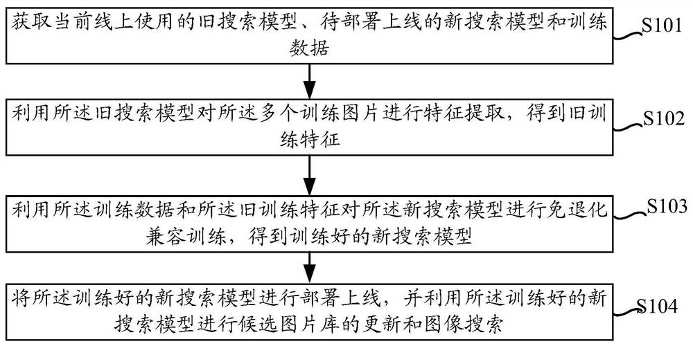 Updating method, device and equipment of search model and computer readable storage medium