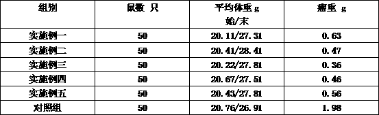 Traditional Chinese medicine for treating gynecological oncology and preparation process thereof