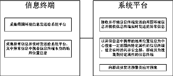 Intelligent emergency command system based on sharing security