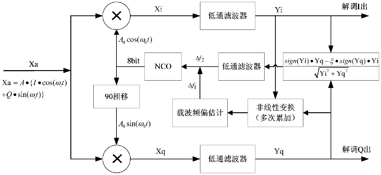 Nonlinear transformation-based phase-modulated signal frequency offset estimation and tracking method