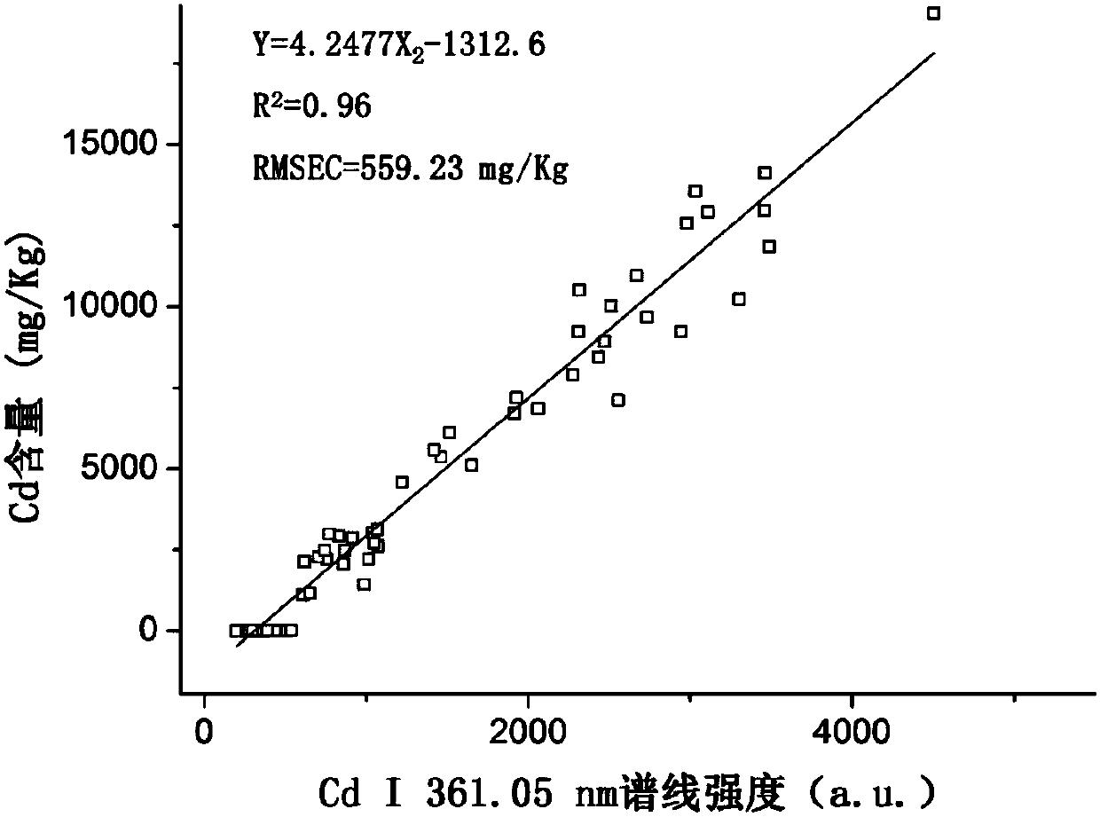 Rapid tobacco root cadmium content detection method based on laser induced breakdown spectroscopy technology