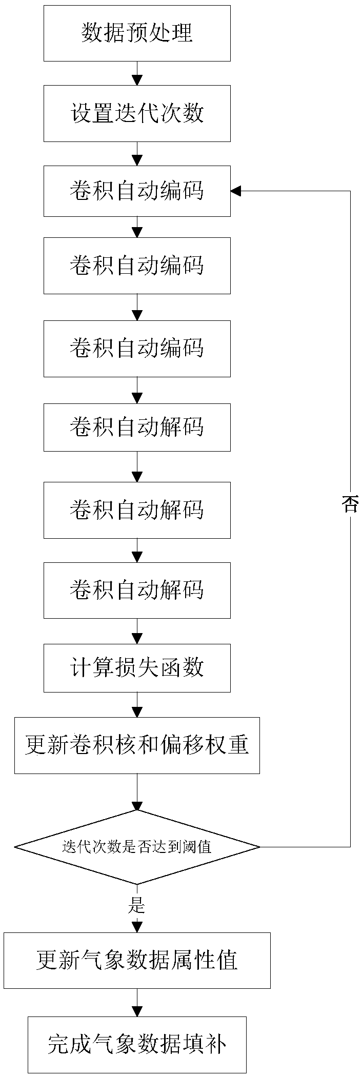 Meteorological Data Filling Method Based on Convolution Automatic Codec Algorithm