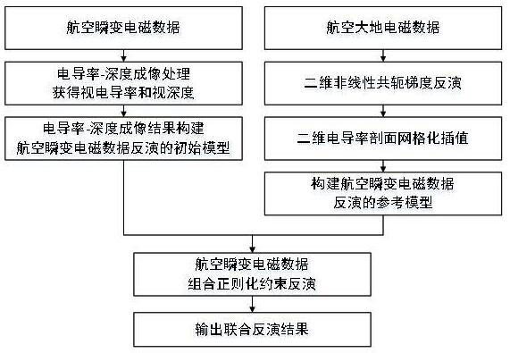 Joint inversion method of airborne transient electromagnetic data and airborne magnetotelluric data