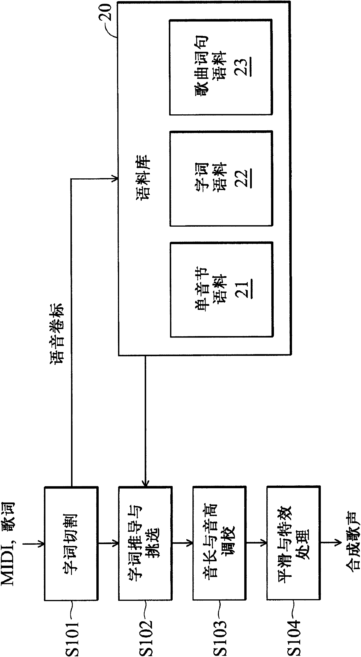 Singing sound synthesis system, method and device