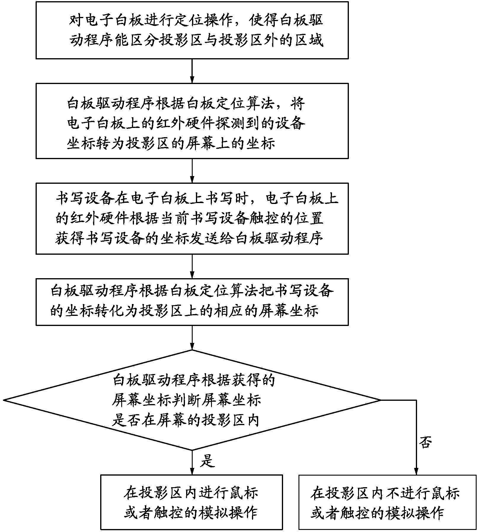 Method for supporting writing simultaneously in and out of electronic white board projection area