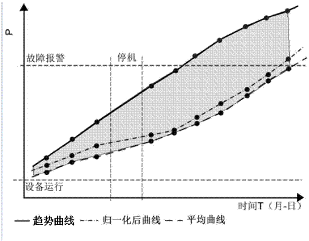 Vibration curve normalized average life prediction method of equipment components