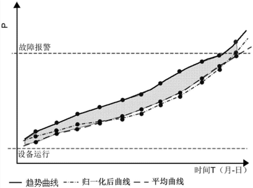 Vibration curve normalized average life prediction method of equipment components