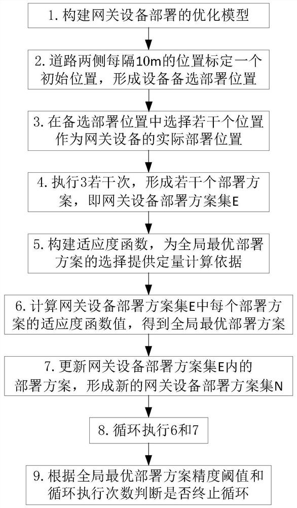 Gateway device optimal deployment method for smart highway system