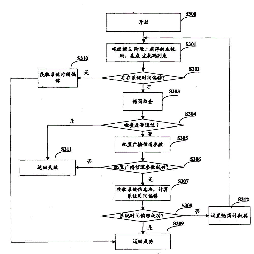 Method for quickly obtaining migration of system time in wideband code division multiple access (WCDMA) communication system