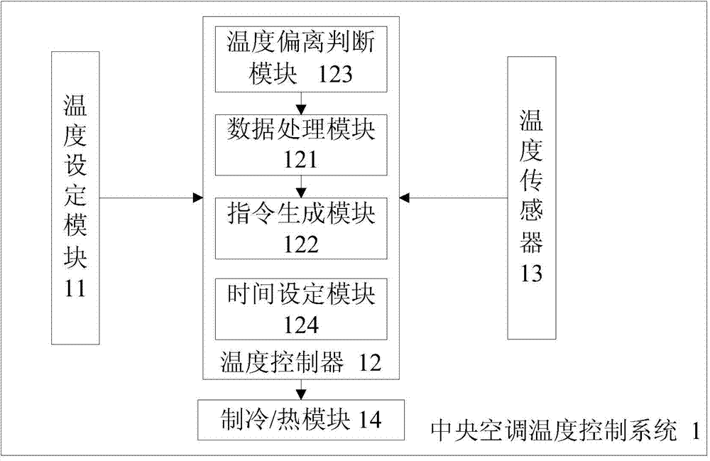 Method and system for removing steady state errors of central air-conditioning temperature control system