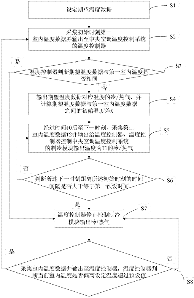 Method and system for removing steady state errors of central air-conditioning temperature control system